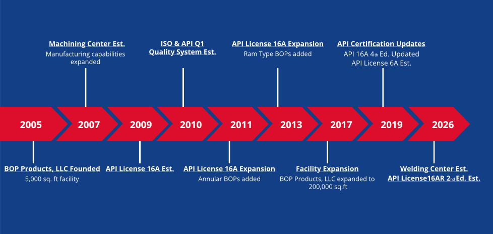 Bop products timelime